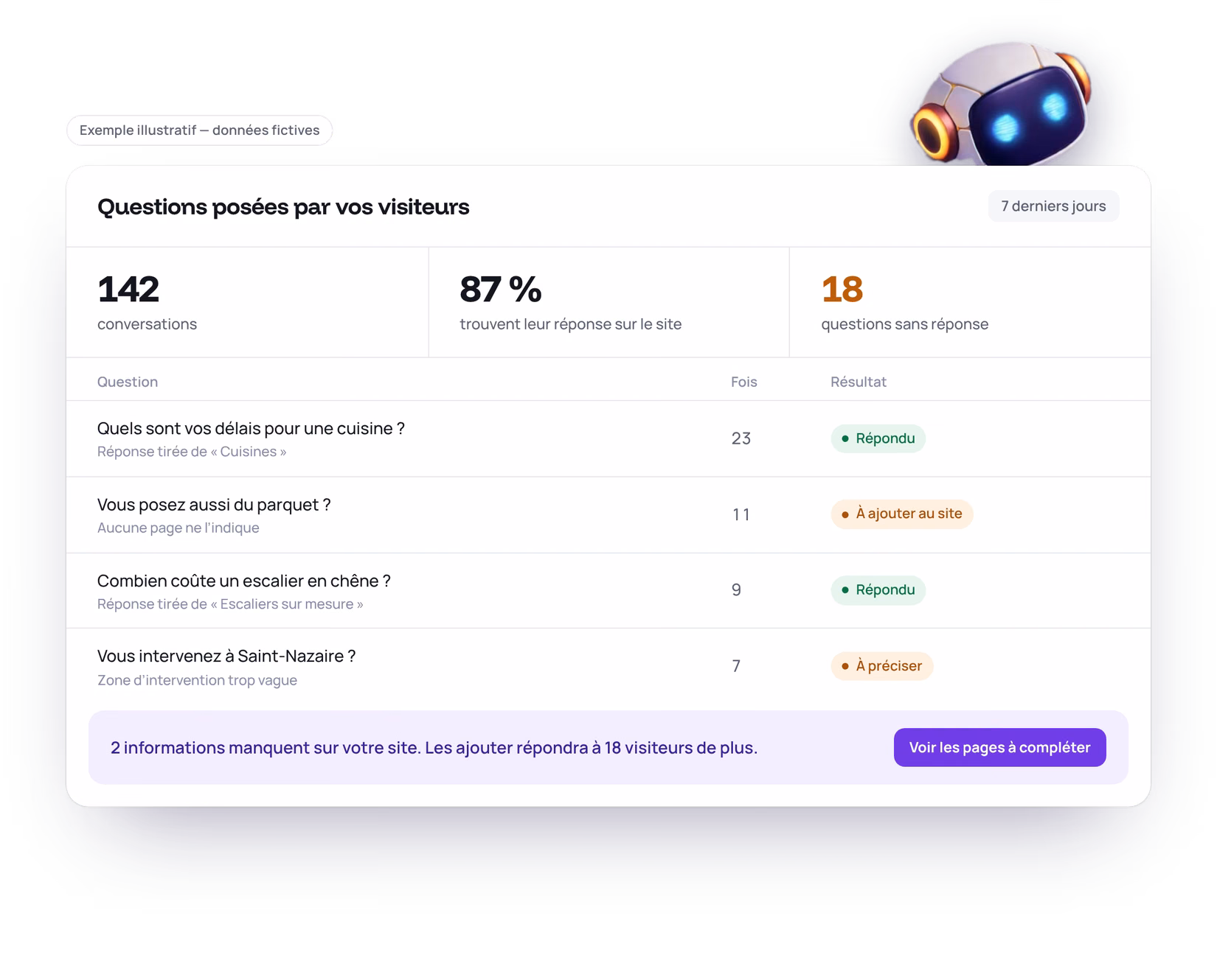 Exemple de tableau des questions posées : questions les plus fréquentes, celles qui ont trouvé leur réponse et celles qui manquent sur le site